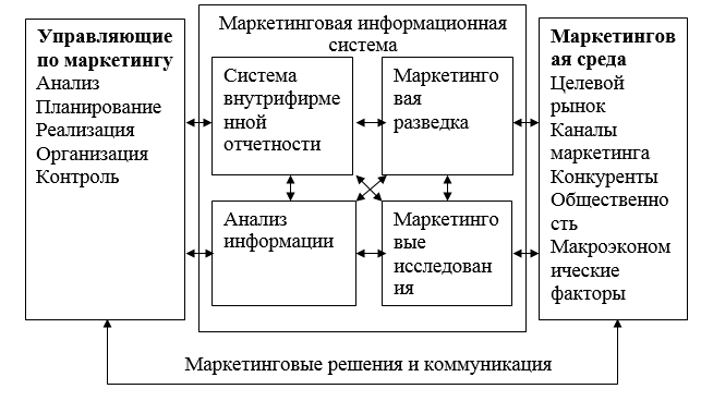 Контрольная работа по теме Маркетинговое исследование